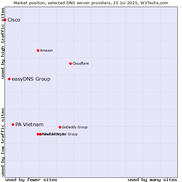 Market position of PA Vietnam vs. easyDNS Group vs. Cisco