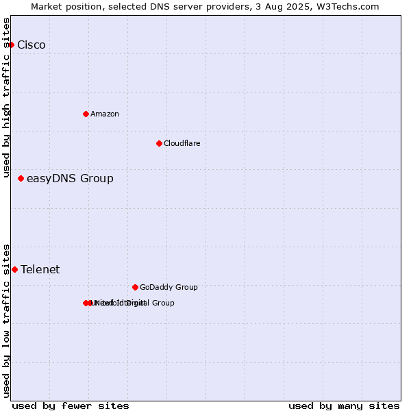 Market position of easyDNS Group vs. Telenet vs. Cisco