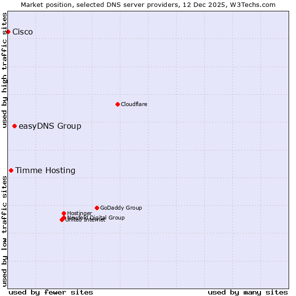 Market position of easyDNS Group vs. Timme Hosting vs. Cisco