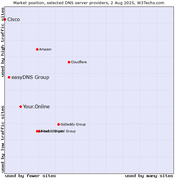 Market position of Your.Online vs. easyDNS Group vs. Cisco