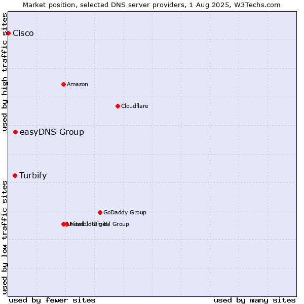 Market position of easyDNS Group vs. Turbify vs. Cisco