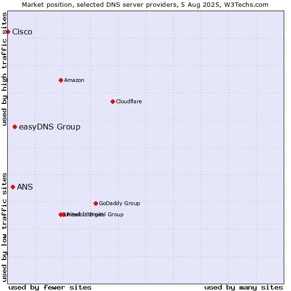 Market position of easyDNS Group vs. ANS vs. Cisco