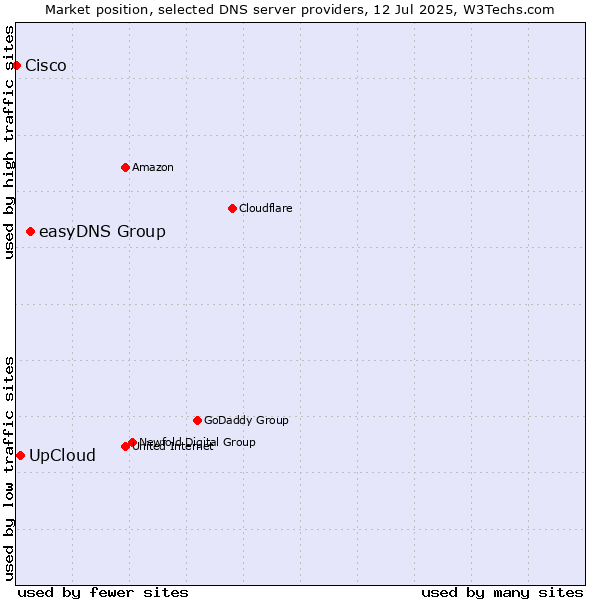 Market position of easyDNS Group vs. UpCloud vs. Cisco