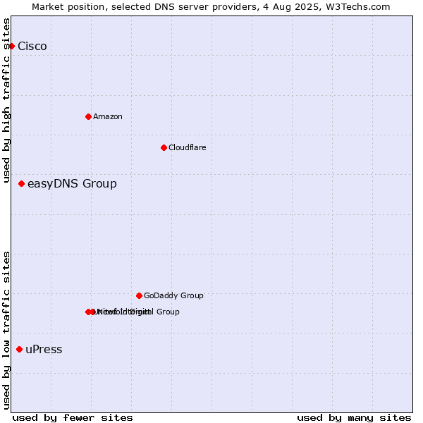 Market position of easyDNS Group vs. uPress vs. Cisco