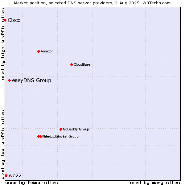 Market position of easyDNS Group vs. we22 vs. Cisco