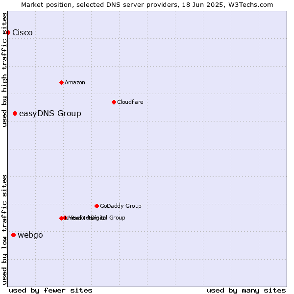Market position of easyDNS Group vs. webgo vs. Cisco