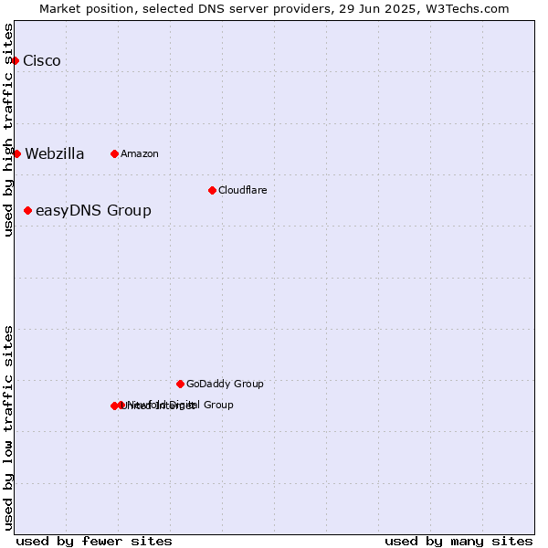 Market position of easyDNS Group vs. Webzilla vs. Cisco