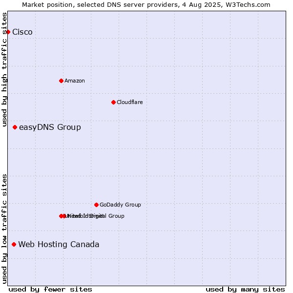 Market position of easyDNS Group vs. Web Hosting Canada vs. Cisco