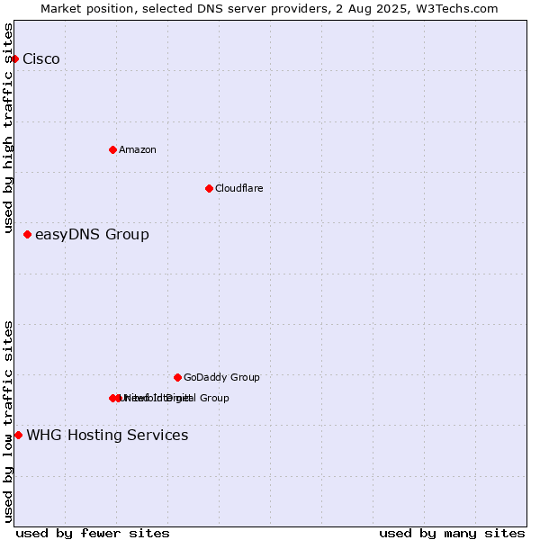 Market position of easyDNS Group vs. WHG Hosting Services vs. Cisco