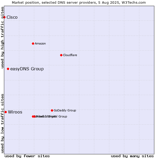 Market position of easyDNS Group vs. Wiroos vs. Cisco