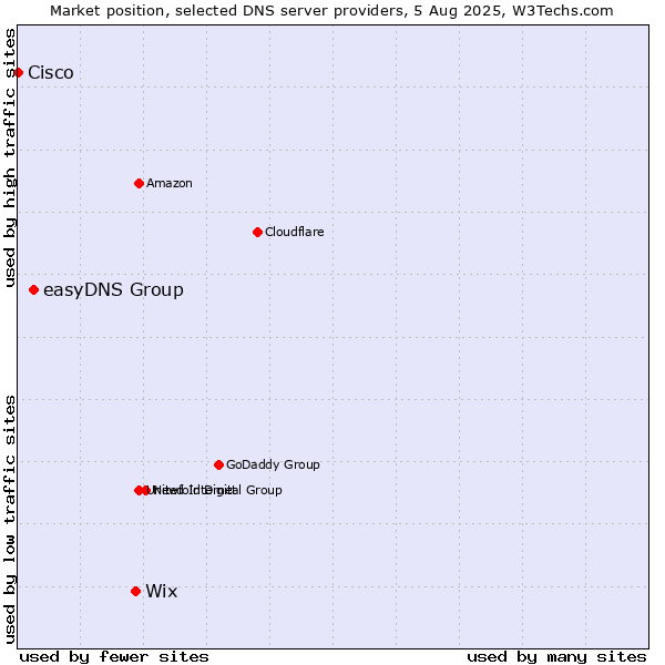 Market position of Wix vs. easyDNS Group vs. Cisco
