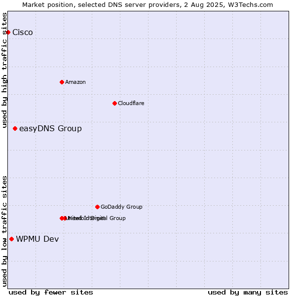 Market position of easyDNS Group vs. WPMU Dev vs. Cisco