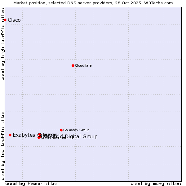 Market position of Newfold Digital Group vs. Exabytes Group vs. Cisco