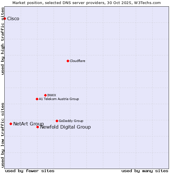 Market position of Newfold Digital Group vs. NetArt Group vs. Cisco