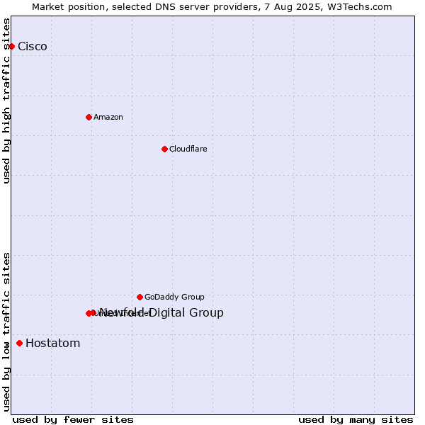 Market position of Newfold Digital Group vs. Hostatom vs. Cisco