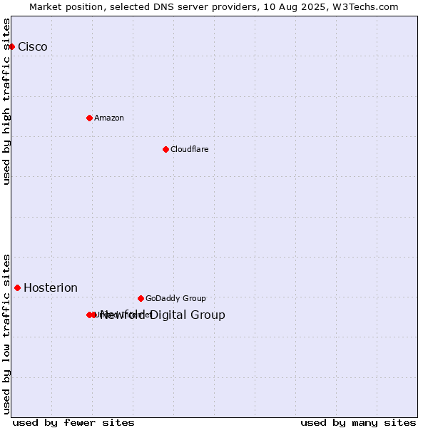 Market position of Newfold Digital Group vs. Hosterion vs. Cisco