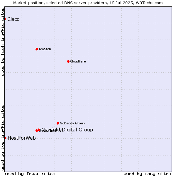 Market position of Newfold Digital Group vs. HostForWeb vs. Cisco