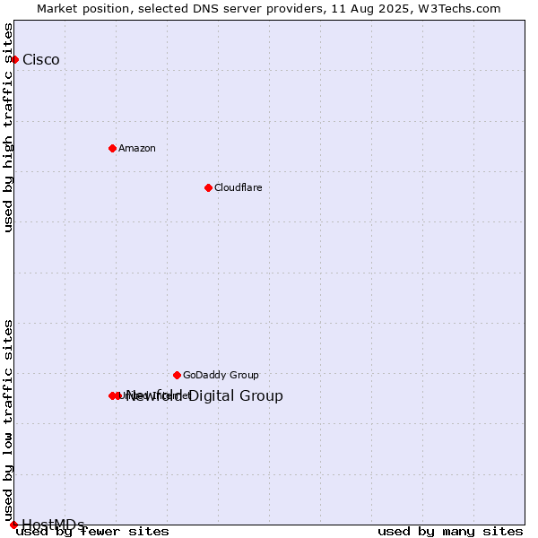 Market position of Newfold Digital Group vs. Cisco vs. HostMDs