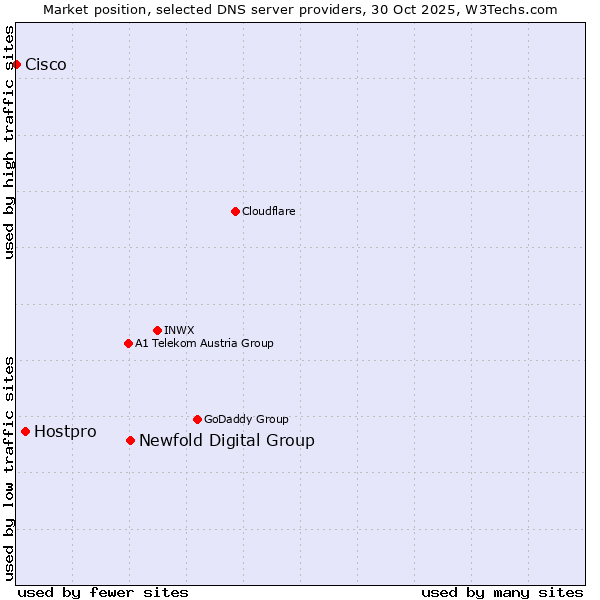 Market position of Newfold Digital Group vs. Hostpro vs. Cisco
