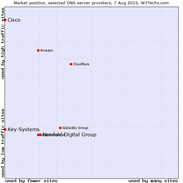 Market position of Newfold Digital Group vs. Key-Systems vs. Cisco