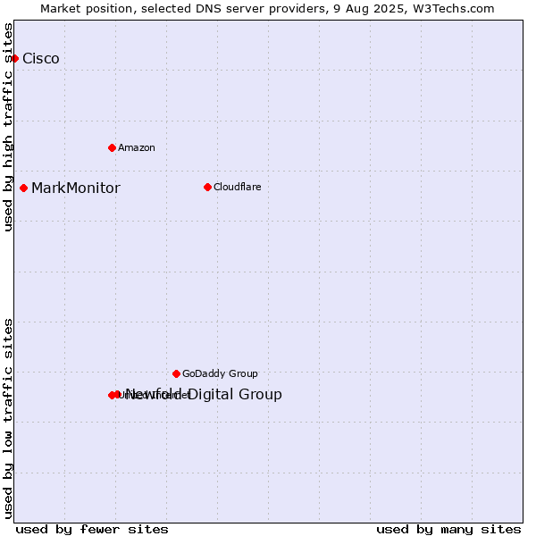 Market position of Newfold Digital Group vs. MarkMonitor vs. Cisco