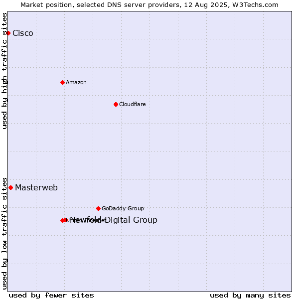 Market position of Newfold Digital Group vs. Masterweb vs. Cisco