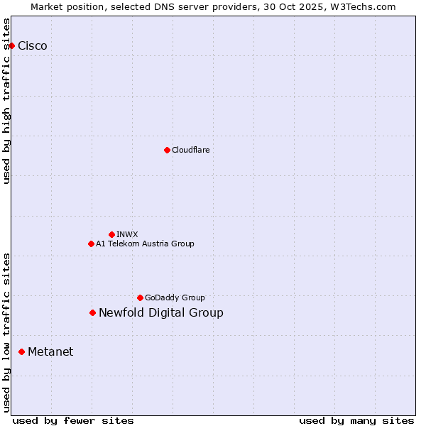 Market position of Newfold Digital Group vs. Metanet vs. Cisco