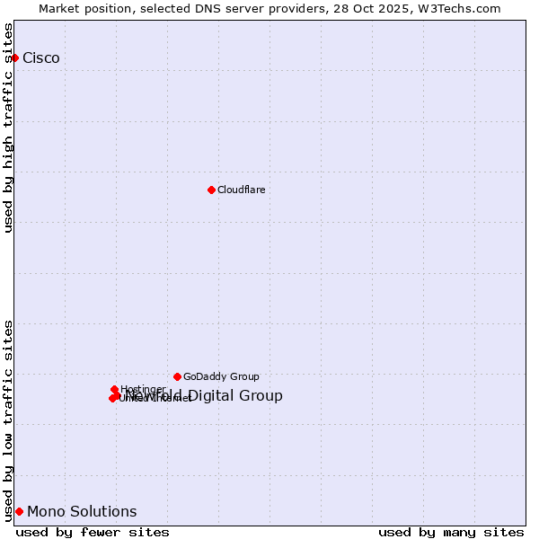 Market position of Newfold Digital Group vs. Mono Solutions vs. Cisco