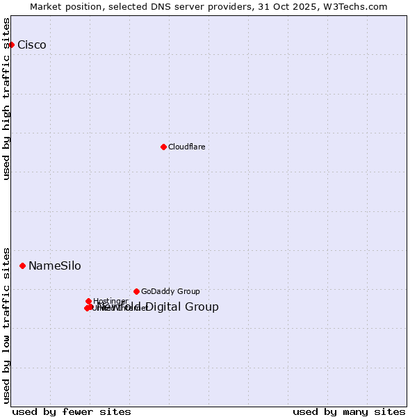 Market position of Newfold Digital Group vs. NameSilo vs. Cisco