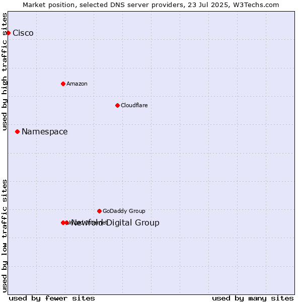 Market position of Newfold Digital Group vs. Namespace vs. Cisco