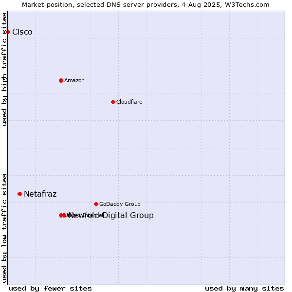 Market position of Newfold Digital Group vs. Netafraz vs. Cisco