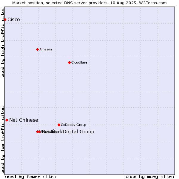 Market position of Newfold Digital Group vs. Net Chinese vs. Cisco