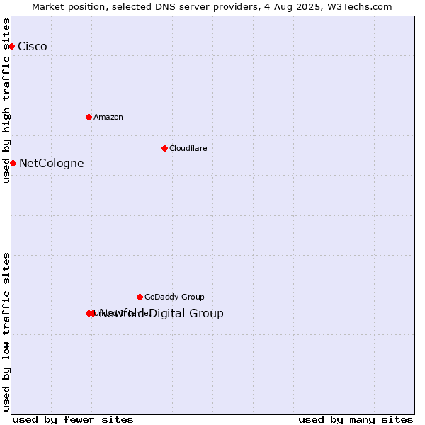 Market position of Newfold Digital Group vs. NetCologne vs. Cisco