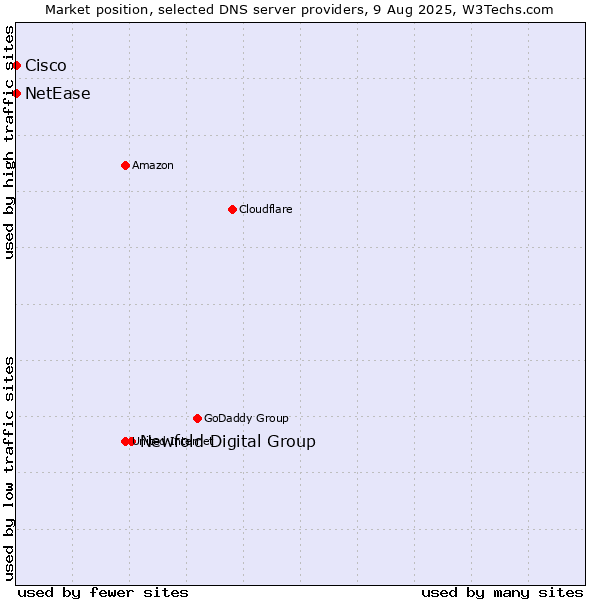 Market position of Newfold Digital Group vs. NetEase vs. Cisco