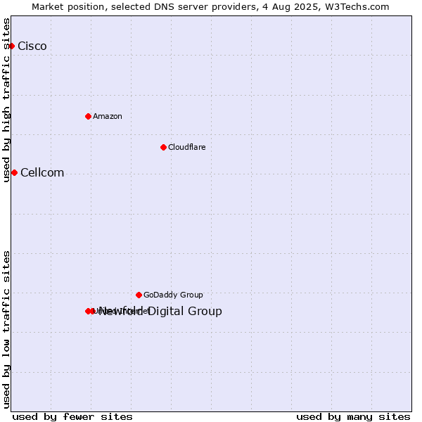 Market position of Newfold Digital Group vs. Cellcom vs. Cisco