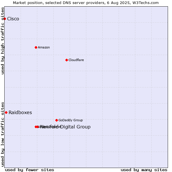 Market position of Newfold Digital Group vs. Raidboxes vs. Cisco