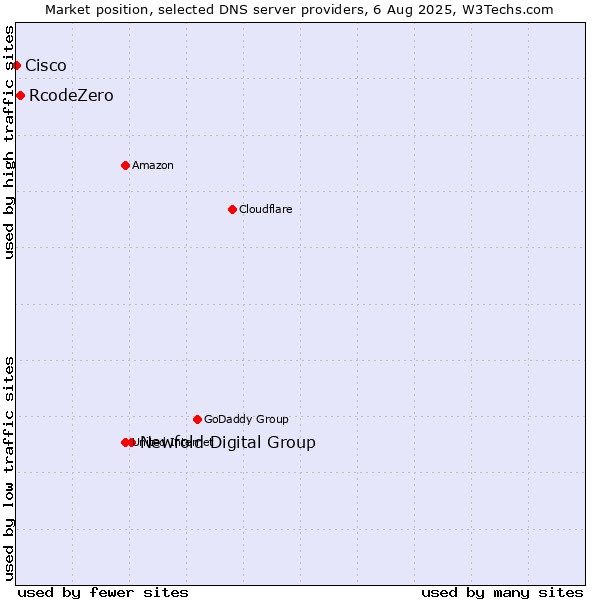 Market position of Newfold Digital Group vs. RcodeZero vs. Cisco