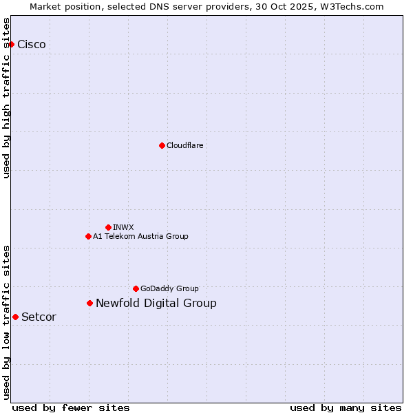 Market position of Newfold Digital Group vs. Setcor vs. Cisco