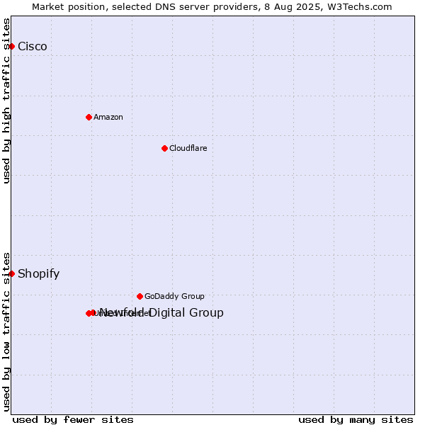 Market position of Newfold Digital Group vs. Shopify vs. Cisco