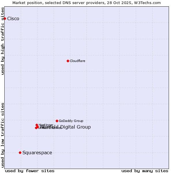 Market position of Newfold Digital Group vs. Squarespace vs. Cisco