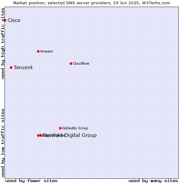 Market position of Newfold Digital Group vs. Tencent vs. Cisco