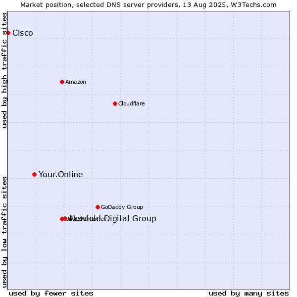 Market position of Newfold Digital Group vs. Your.Online vs. Cisco