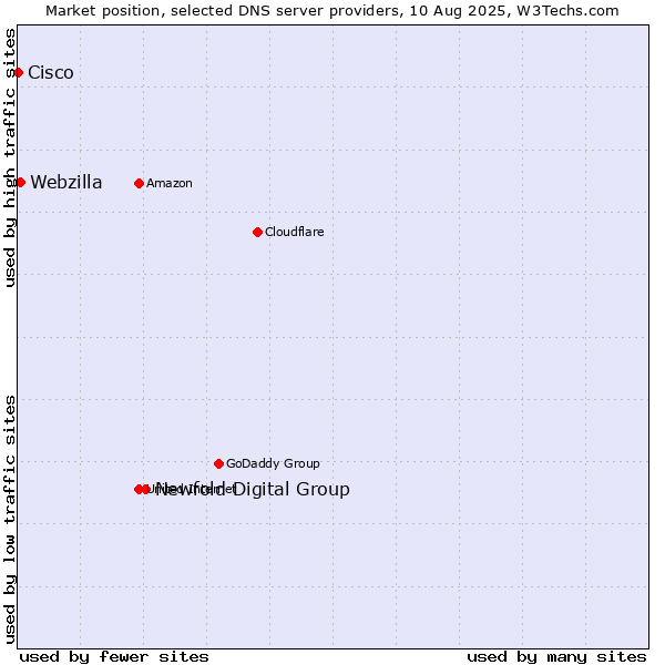 Market position of Newfold Digital Group vs. Webzilla vs. Cisco