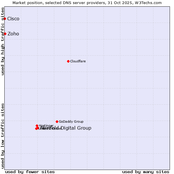 Market position of Newfold Digital Group vs. Zoho vs. Cisco