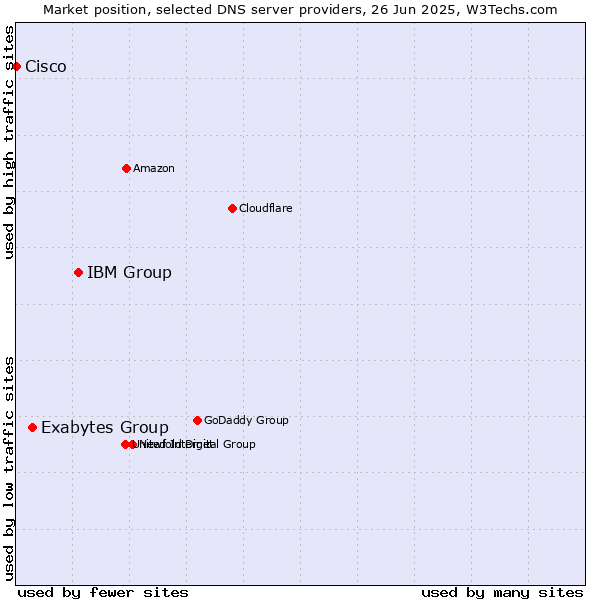 Market position of IBM Group vs. Exabytes Group vs. Cisco