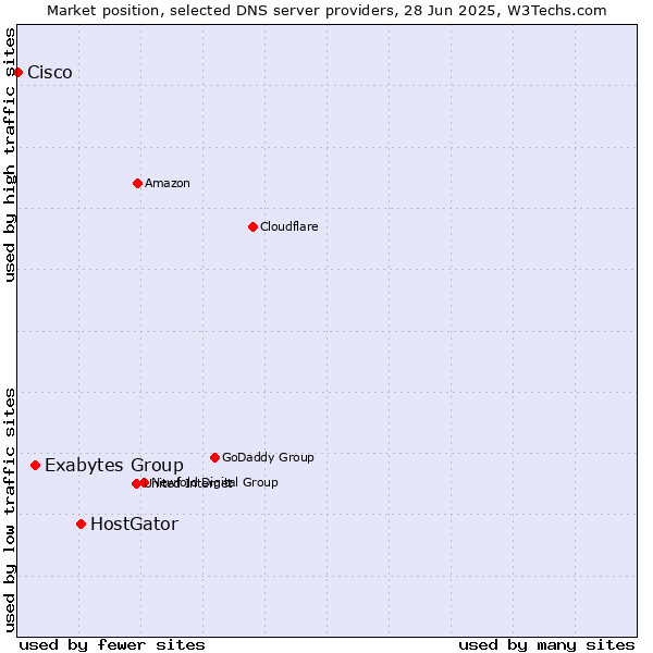 Market position of HostGator vs. Exabytes Group vs. Cisco