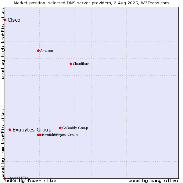 Market position of Exabytes Group vs. Cisco vs. HostMDs