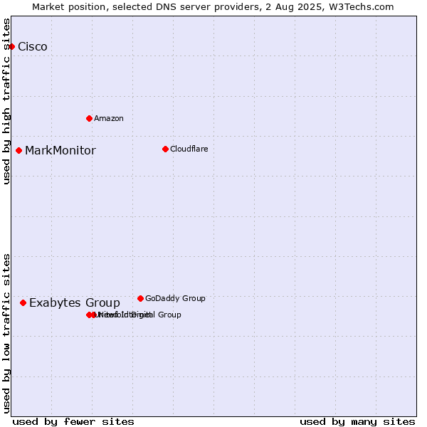 Market position of Exabytes Group vs. MarkMonitor vs. Cisco