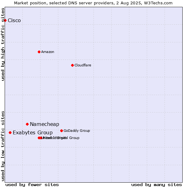 Market position of Namecheap vs. Exabytes Group vs. Cisco