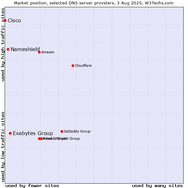 Market position of Exabytes Group vs. Nameshield vs. Cisco